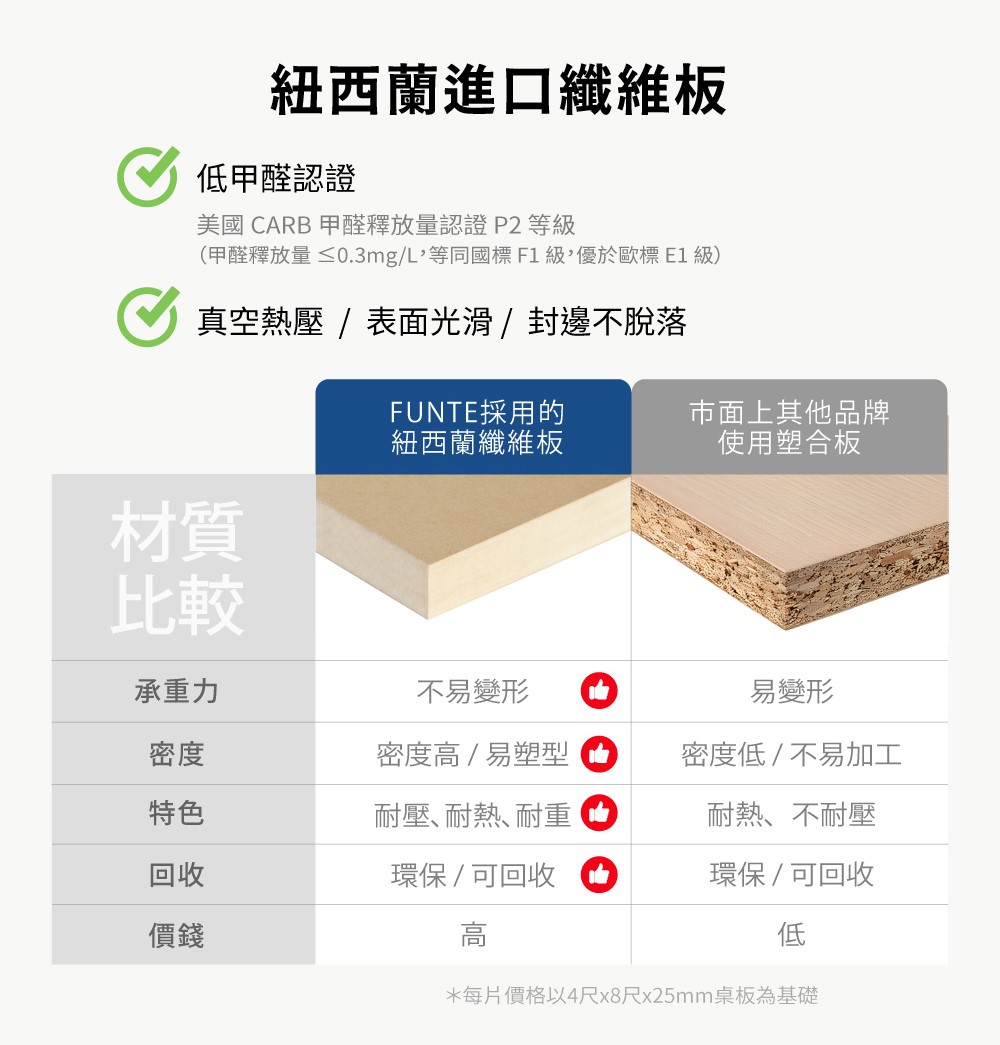 甲醛釋放量 0.3mgL,等同國標F1級,優於歐標 E1 級