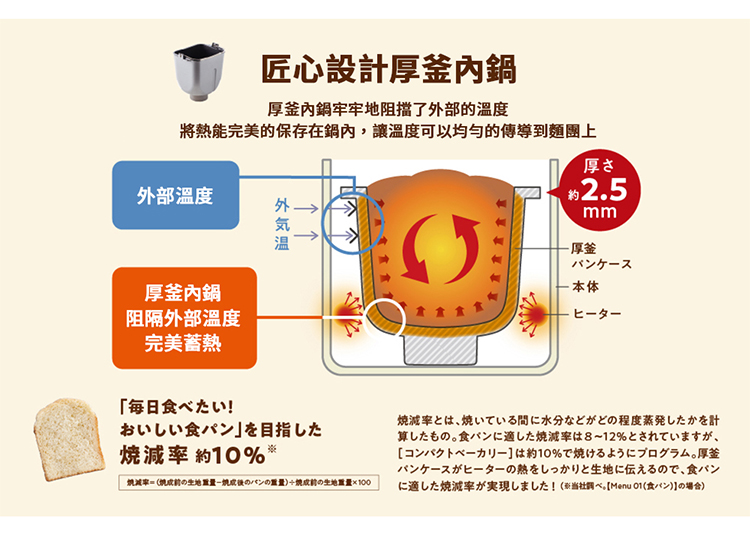 將熱能完美的保存在鍋内,讓温度可以均句的傳導到麵團上