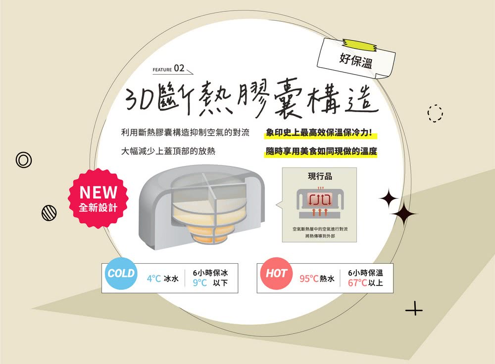 利用斷熱膠囊構造抑制空氣的對流