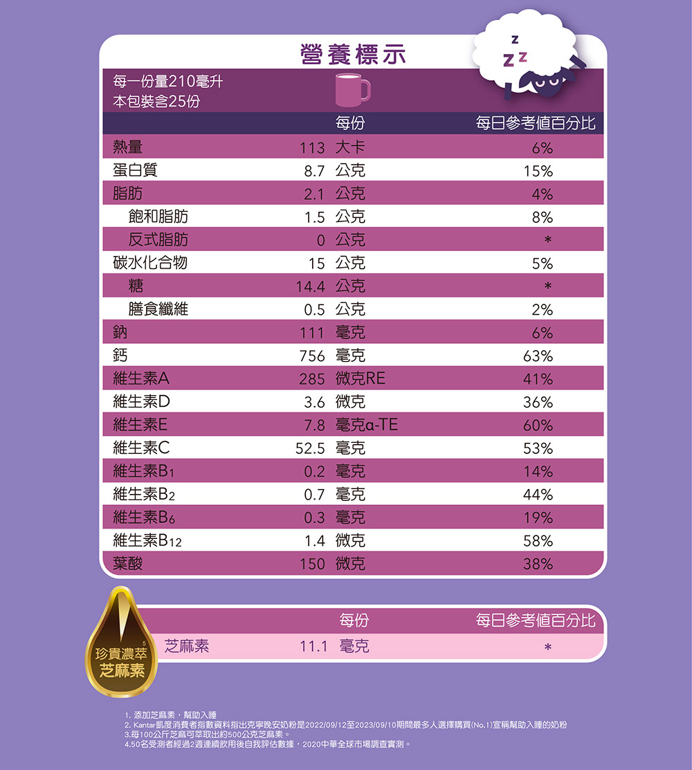 2. Kantar凱度消費者指數資料指出克寧晚安奶粉是20220912至20230910期間最多人選擇購買No.1宣稱幫助入睡的奶粉