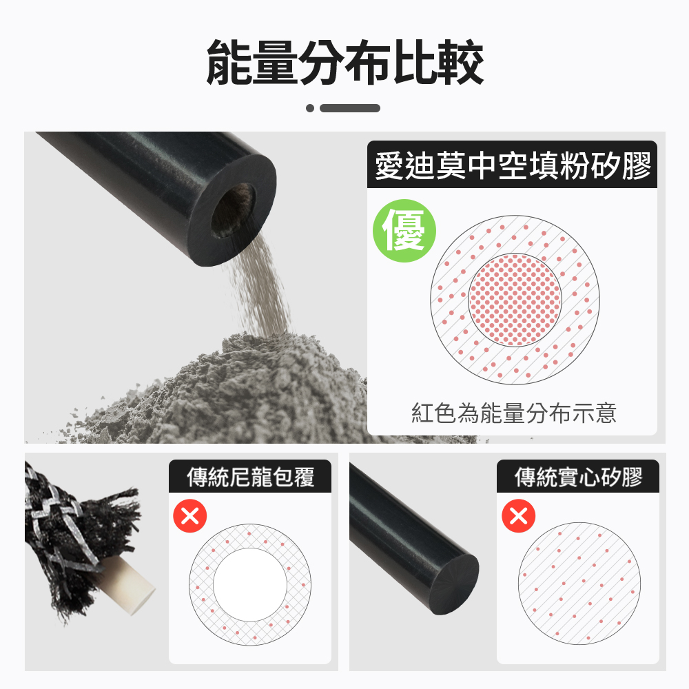 能量分布比較 傳統尼龍包覆 愛迪莫中空填粉矽膠 紅色為能量分布示意 傳統實心矽膠 