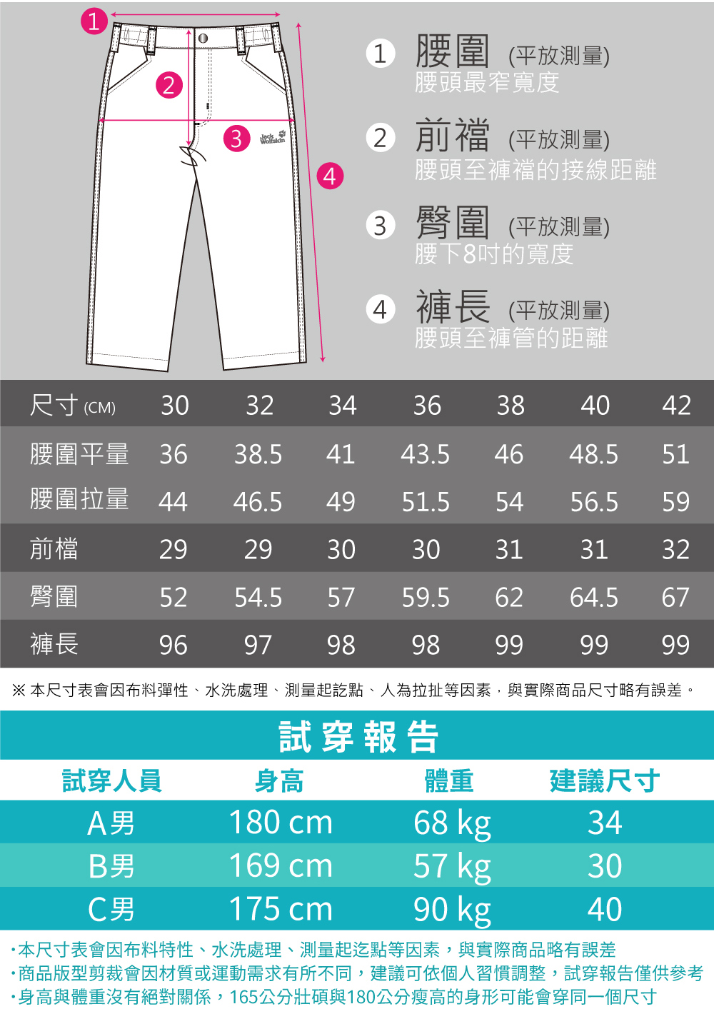 141 腰圍 (平放測量)腰頭最窄寬度2 前(平放測量)腰頭至襠的接線距離3 臀圍(平放測量)腰下8的寬度4 褲長 (平放測量)腰頭至褲管的距離尺寸 (CM)30323436384042腰圍平量 3638.54143.54648.551腰圍拉量4446.54951.55456.559前檔29293030313132臀圍5254.55759.56264.567褲長96979898999999※本尺寸表會布料彈性、水洗處理、測量起訖點、人為拉扯等素,與實際商品尺寸略有誤差。試穿報告試穿人員身高體重建議尺寸A男180 cm68 kg34B男169 cm57 kg30C男175 cm90 kg40本尺寸表會因布料特性、水洗處理、測量起迄點等因素,與實際商品略有誤差商品版型剪裁會因材質或運動需求有所不同,建議可依個人習慣調整,試穿報告僅供參考·身高與體重沒有絕對關係,165公分壯碩與180公分瘦高的身形可能會穿同一個尺寸