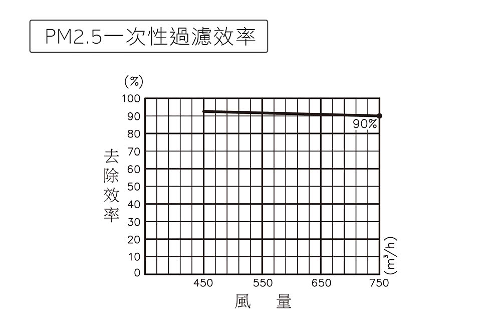 PM2.5ä¸æ¬¡æ§éæ¿¾æç å»é¤æç å» 70 é¢¨é 