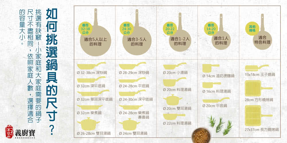 尺寸不盡相同,依照家庭人數,選擇適合