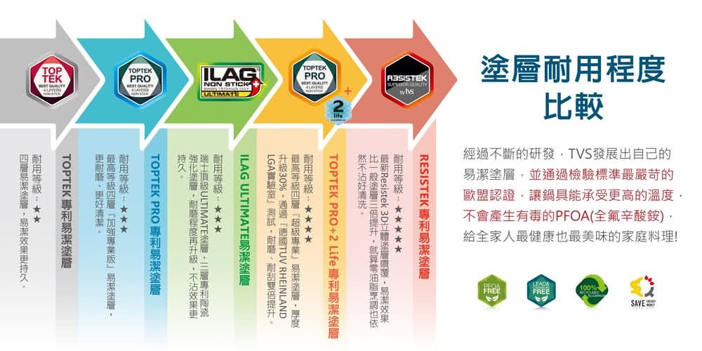 最新Resistek 3D立體塗層噴覆,易潔效果