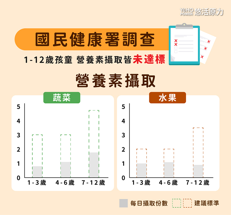 112歲孩童 營養素攝取皆未達標