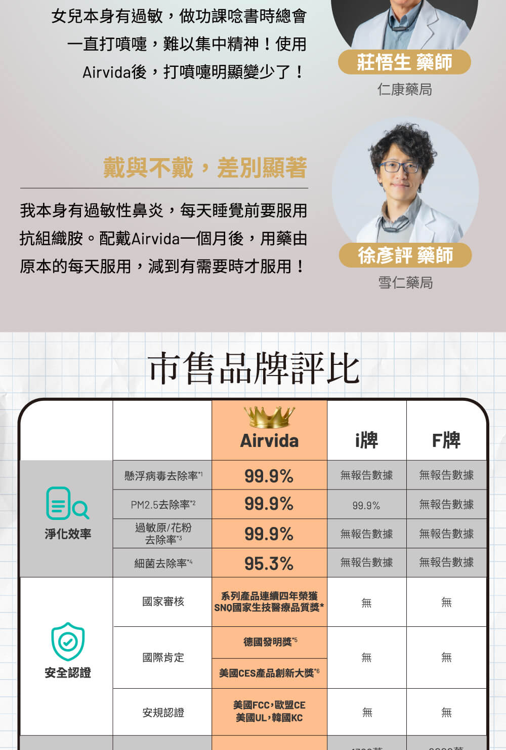 抗組織胺。配戴Airvida一個月後,用藥由
