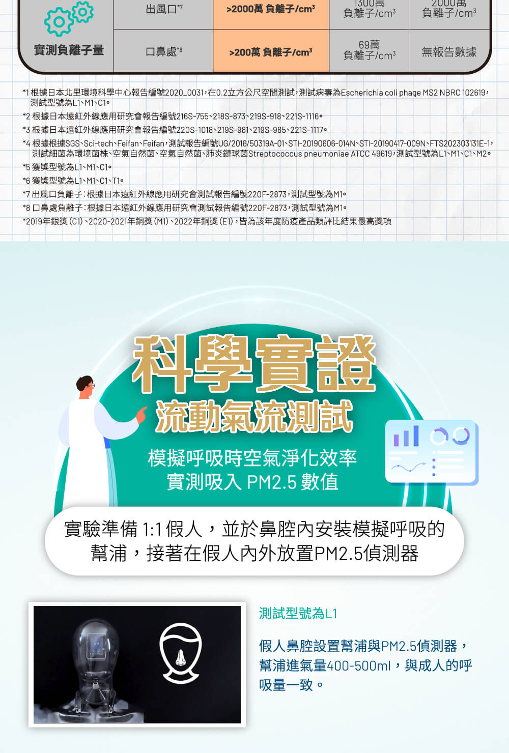 4 根據根據SGS、Scitech、Feifan、Feifan,測試報告編號UG201650319A01、STI20190606014N、STI20190417009N、FTS202303131E1