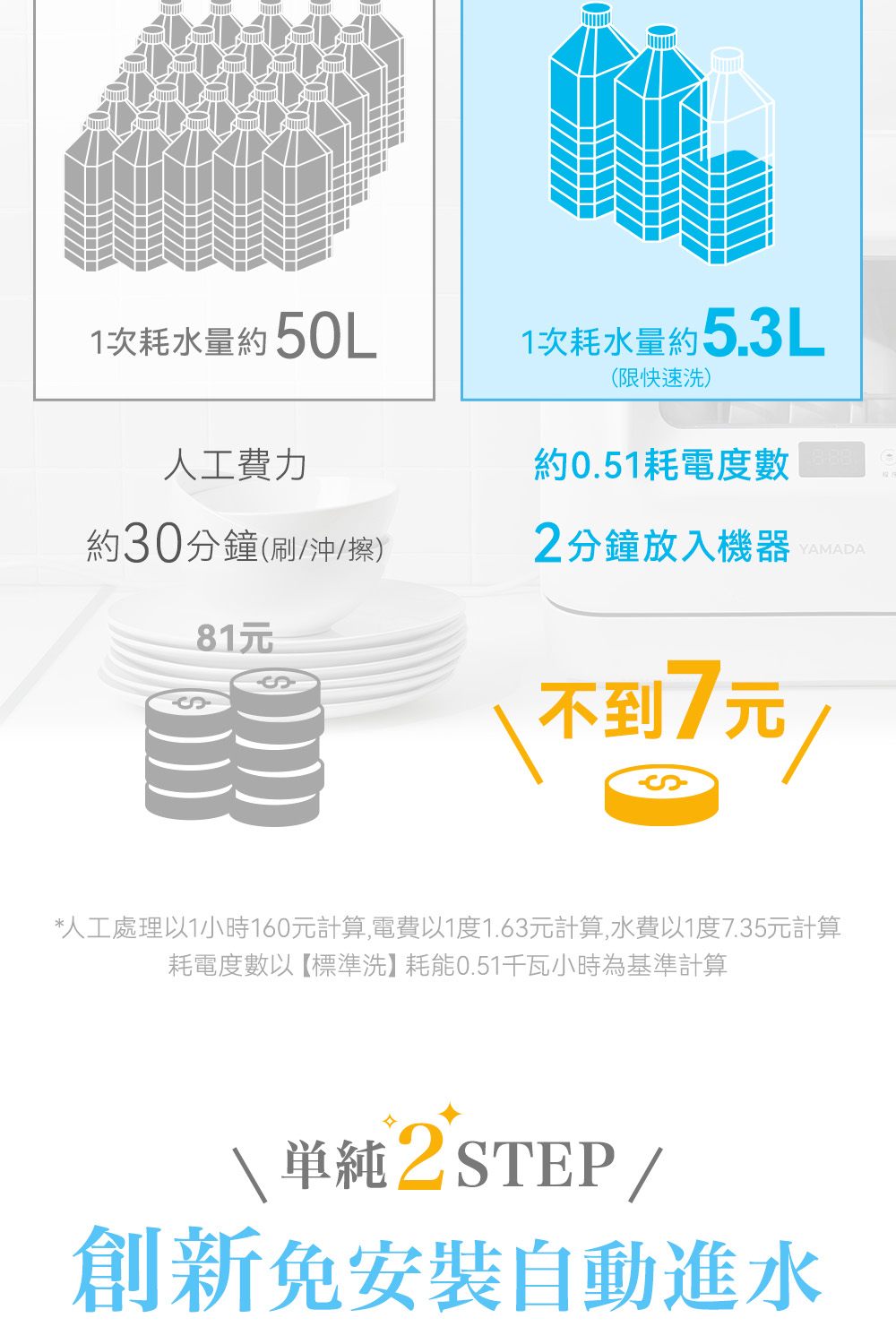 人工處理以1小時160元計算,電費以1度1.63元計算,水費以1度7.35元計算