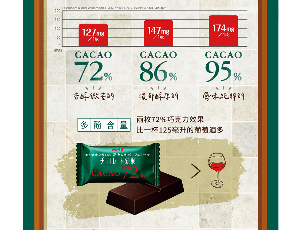 Scalbert A and Williamson G.J Nutr 1302073S85S,2000D算出