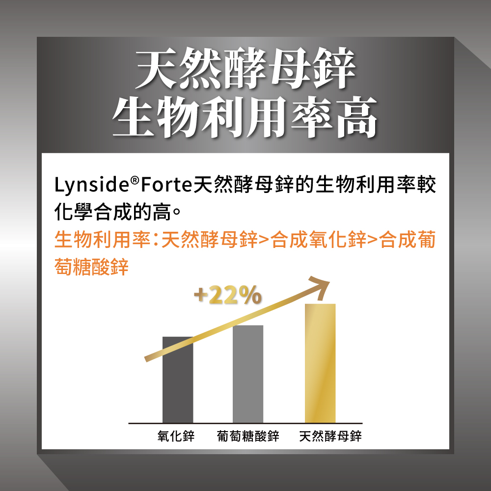 Lynside Forte天然酵母鋅的生物利用率較