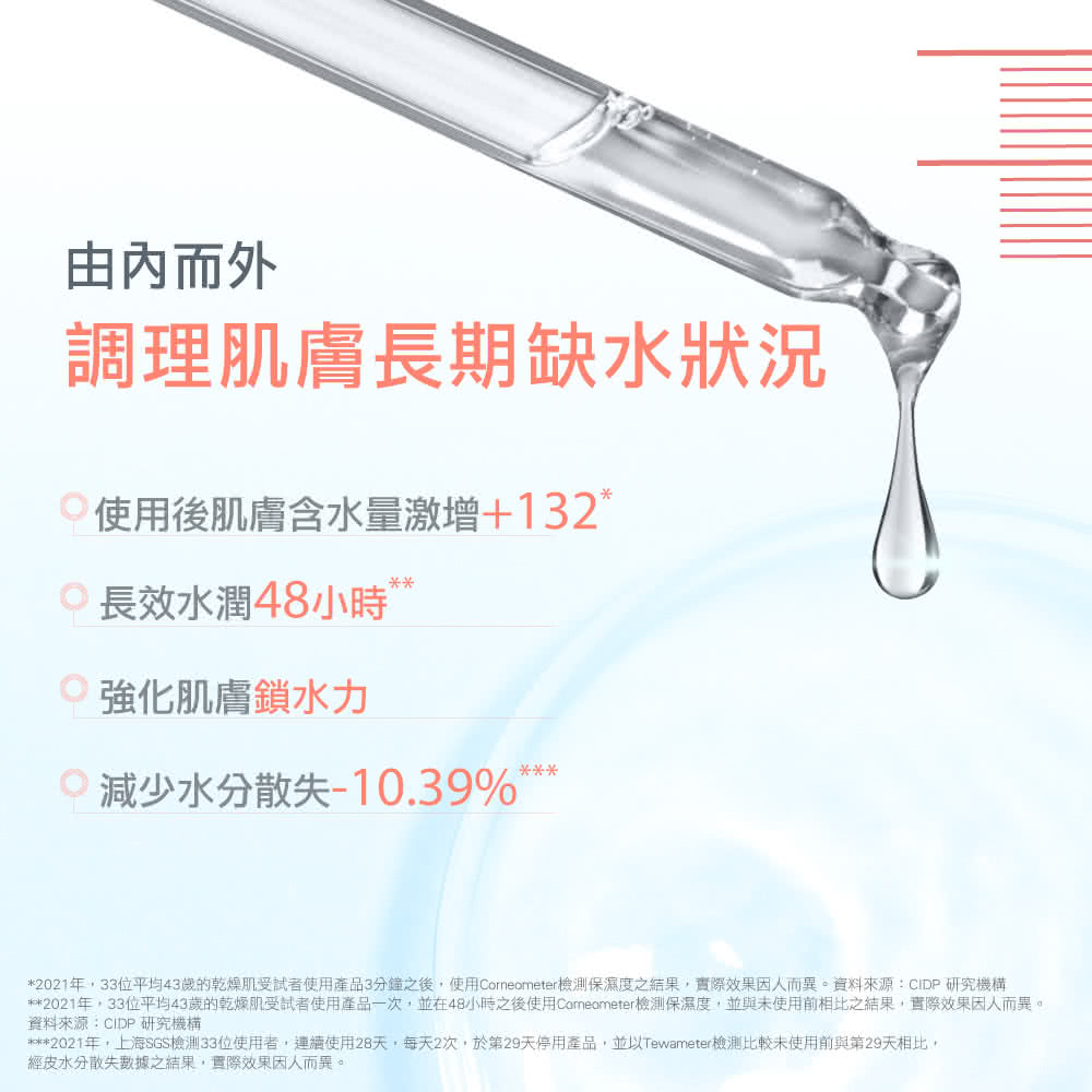 2021年,33位平均43歲的乾燥肌受試者使用產品一次,並在48小時之後使用Comeometer檢測保濕度,並與未使用前相比之結果,實際效果因人而異。
