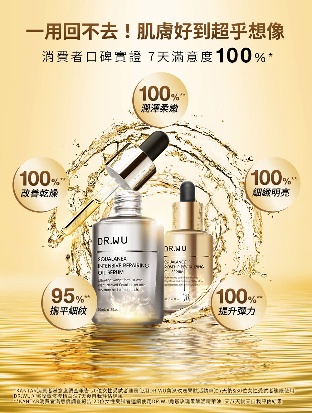 KANTARæ¶è²»èæ»¿æåº¦èª¿æ¥å ±å20ä½å¥³æ§åè©¦èé£çºä½¿ç¨DR.WUè§é¯ç«ç°æè³¦æ´»ç²¾è¯æ²¹7å¤©å¾30ä½å¥³æ§åè©¦èé£çºä½¿ç¨