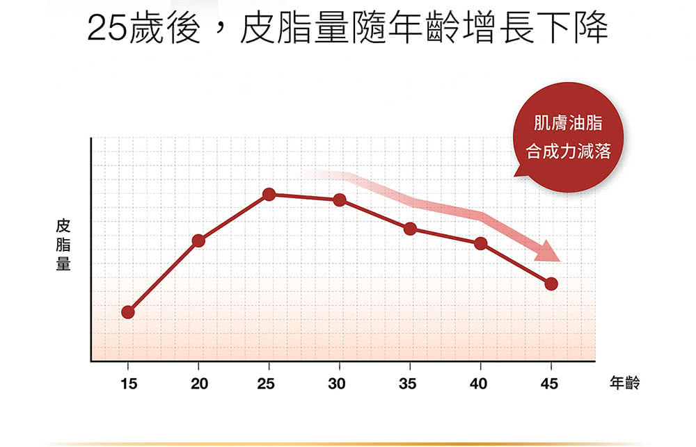 25æ­²å¾,ç®èéé¨å¹´é½¡å¢é·ä¸é ç®èé èèæ²¹è åæåæ¸è½ å¹´é½¡ 
