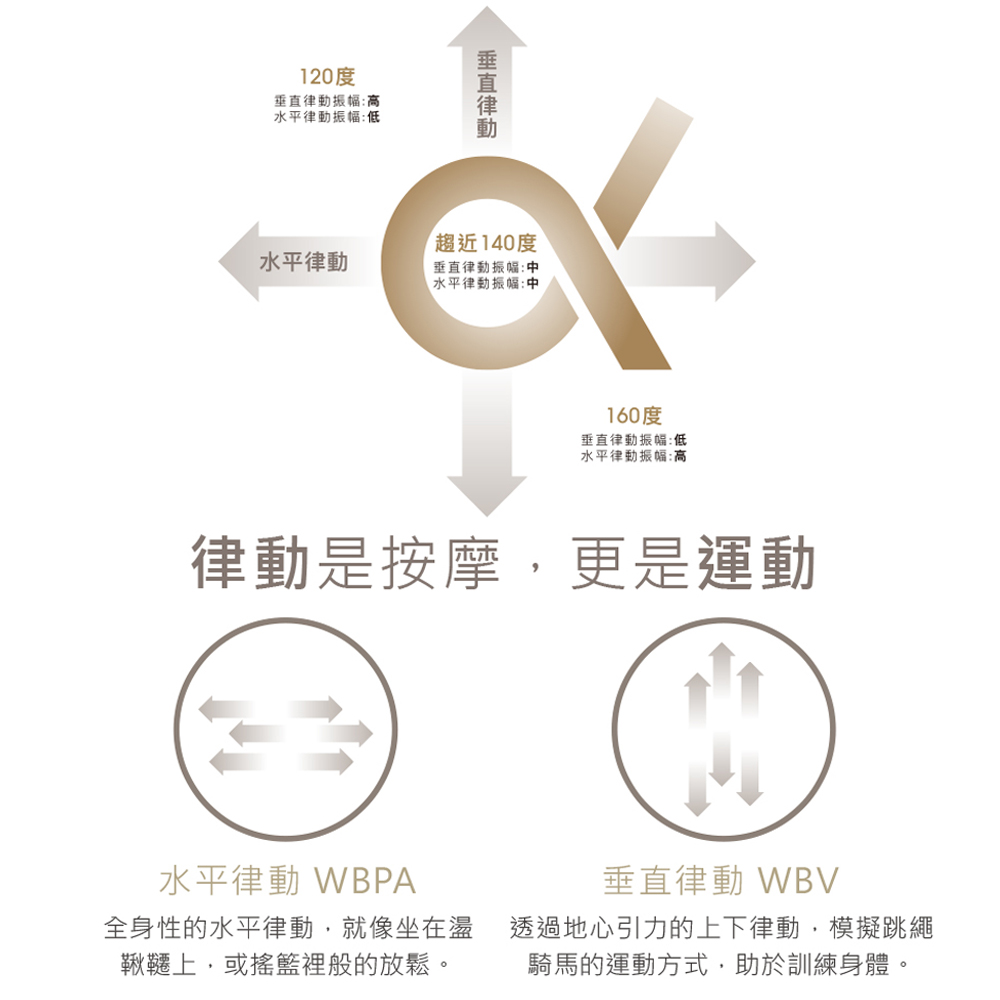 透過地心引力的上下律動,模擬跳繩