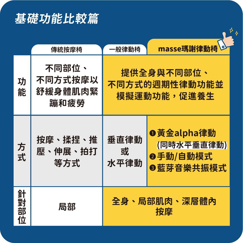 不同方式的週期性律動功能並