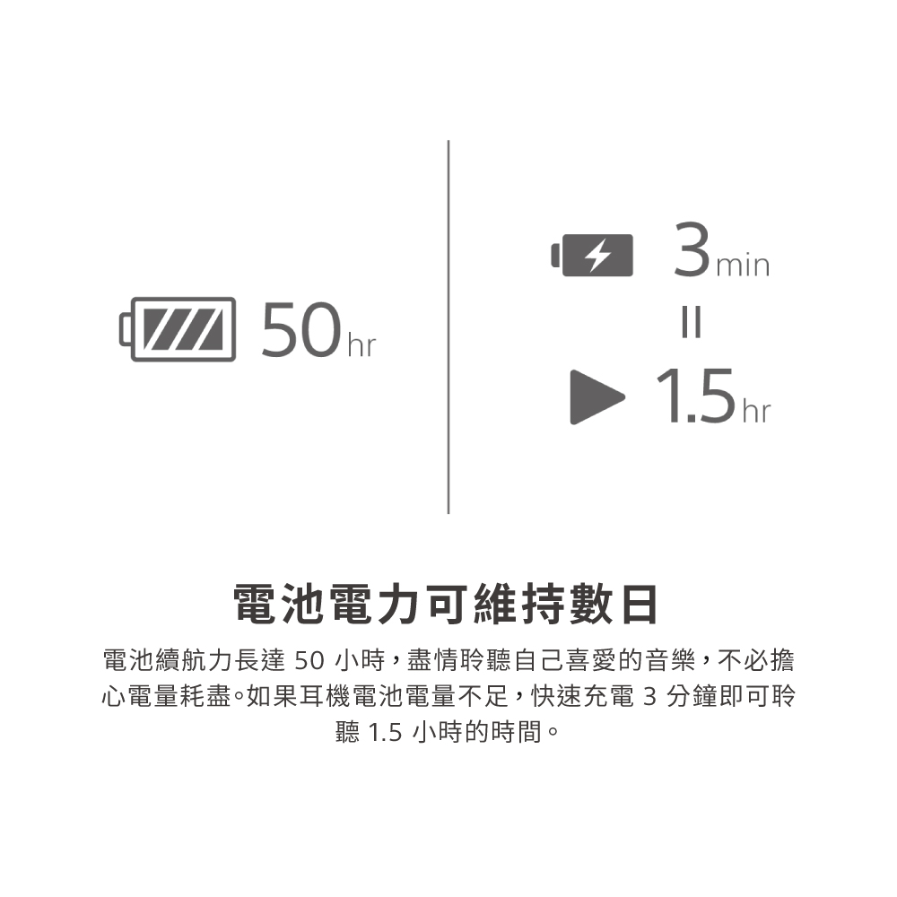 電池電力可維持數日 電池續航力長達 50 小時,盡情聆聽自己喜愛的音樂,不必擔 心電量耗盡。如果耳機電池電量不足,快速充電3分鐘即可聆 聽 1.5 小時的時間。 