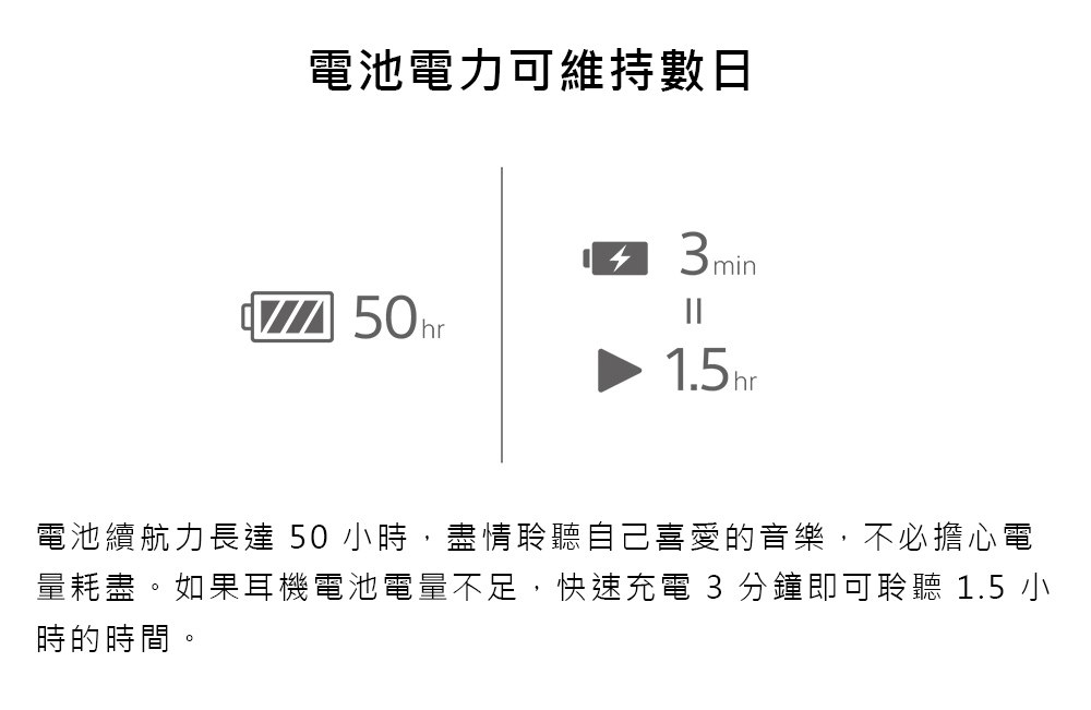 電池電力可維持數日 電池續航力長達50小時,盡情聆聽自己喜愛的音樂,不必擔心電 量耗盡。如果耳機電池電量不足,快速充電 3 分鐘即可聆聽 1.5 小 時的時間。 