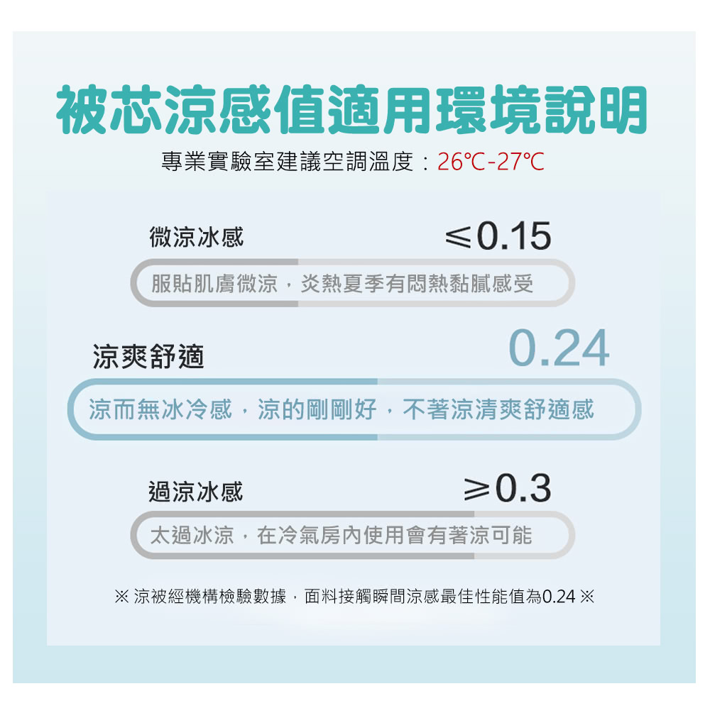 涼被經機構檢驗數據,面料接觸瞬間涼感最佳性能值為0.24