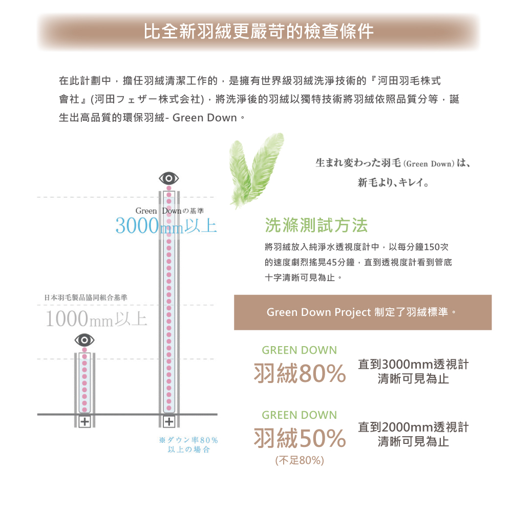 在此計劃中,擔任羽絨清潔工作的,是擁有世界級羽絨洗淨技術的河田羽毛株式