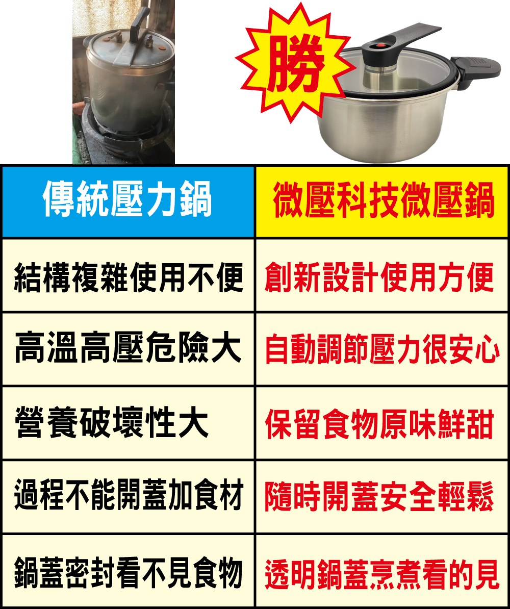 傳統壓力鍋微壓科技微壓鍋結構複雜使用不便 創新設計使用方便高溫高壓危險大 自動調節壓力很安心營養破壞性大保留食物原味鮮甜過程不能開蓋加食材 隨時開蓋安全輕鬆鍋蓋密封看不見食物透明鍋蓋烹煮看的見