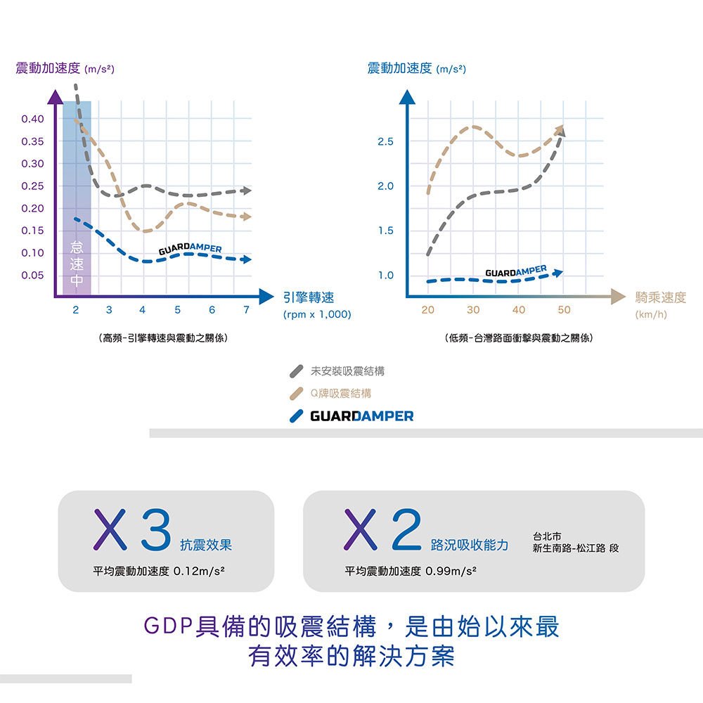 震動加速度(m/)0.400.350.300.250.200.150.100.05- --GUARDAMPER震動加速度(m/)2.52.01.0引擎轉速234567(rpm x 1,000)(高頻-引擎轉速與震動之關係)-GUARDAMPER未安裝吸震結構Q牌吸震結構GUARDAMPER20304050(低頻-台灣路面衝擊與震動之關係)騎乘速度(km/h)X3抗震效果吸收能力台北市新生南路-松江路 段平均震動加速度 0.12m/平均震動加速度 0.99m/GDP具備的吸震結構,是由始以來最有效率的解決方案