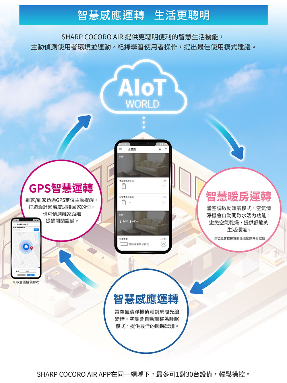 SHARP COCORO AIR APP在同一網域下,最多可1對30台設備,輕鬆操控。