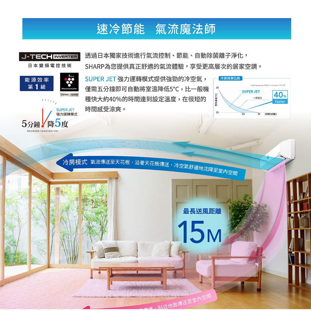 冷房模式 氣流傳送至天花板,沿著天花板傳送,冷空氣舒適地沈降至室內空間