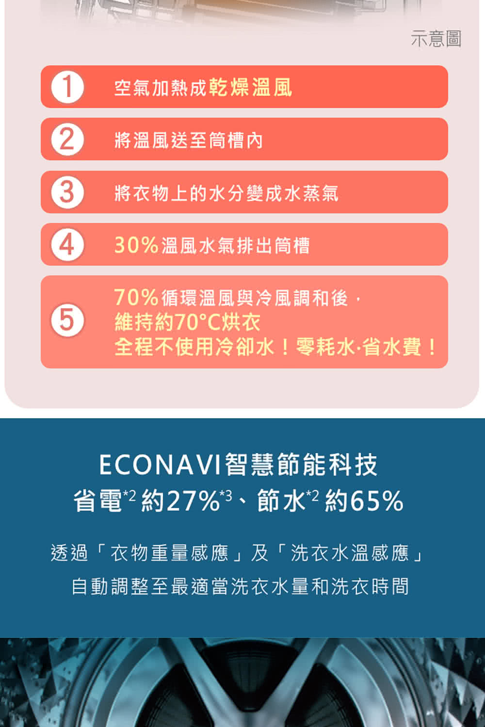 Panasonic國際牌 NA-V150MSH-W - 詳情6