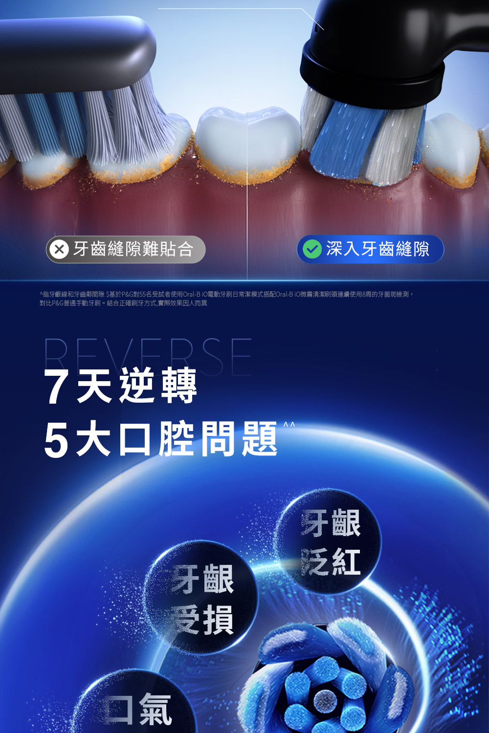 牙齒縫隙難貼合 深入牙齒縫隙指牙齦線和牙齒鄰 $基於P&G對55名受試者使用Oral-B iO電動牙刷日常潔模式搭配Oral-B iO微震清潔刷頭連續使用8周的牙菌斑檢測,對比P&G普通手動牙刷。結合正確刷牙方式,實際效果因人而異REVERSE7天逆轉5大口腔問題牙齦牙齦泛紅口氣受損