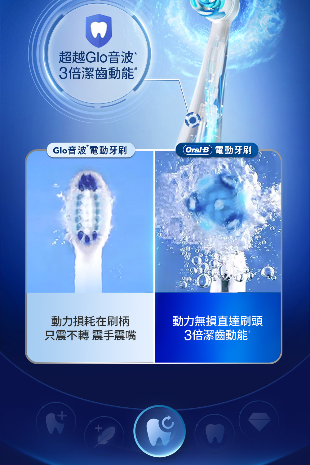 超越Glo音波3倍潔齒動能 Glo音波電動牙刷OralB 電動牙刷動力損耗在刷柄只震不轉 震手震嘴+動力無損直達刷頭3倍潔齒動能
