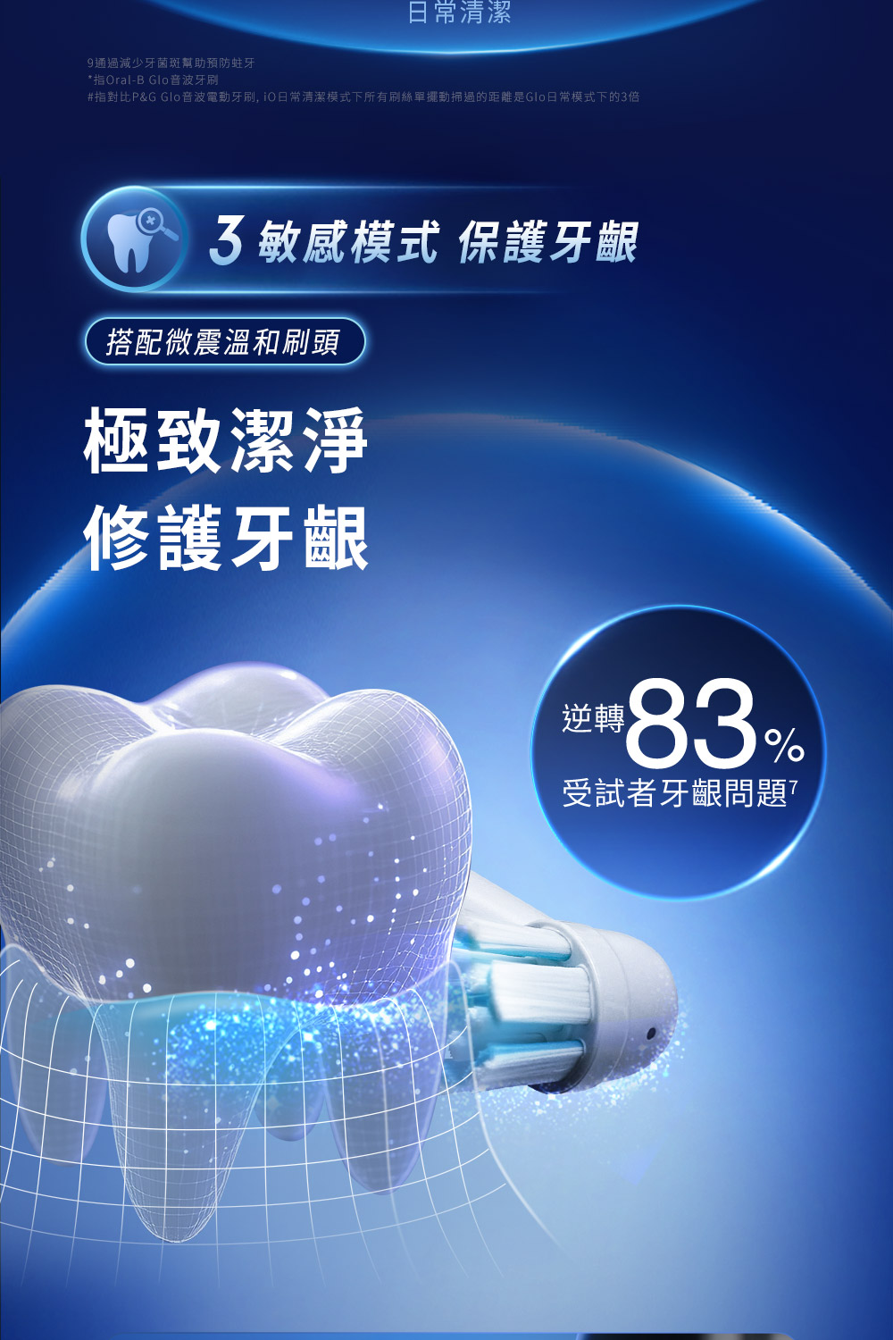 日常清潔9通過減少牙菌斑幫助預防蛀牙*指Oral-B 音波牙刷指對比P&G Glo音波電動牙刷, 常清潔模式下所有刷絲單擺動掃過的距離是Glo日常模式下的倍3 敏感模式 保護牙齦搭配微震溫和刷頭極致潔淨修護牙齦逆轉 #83%受試者牙齦問題