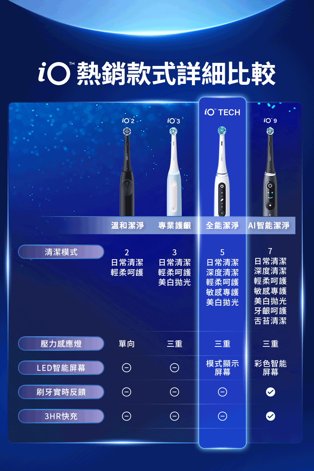 TM 熱銷款式詳細比較 TECH 9 2溫和潔淨專業護齦全能潔淨 AI智能潔淨清潔模式2357日常清潔輕柔呵護日常清潔輕柔呵護美白抛光日常清潔深度清潔輕柔呵護敏感專護美白抛光日常清潔深度清潔輕柔呵護敏感專護美白抛光牙齦呵護舌苔清潔壓力感應燈單向三重三重三重模式顯示彩色智能LED智能屏幕屏幕屏幕刷牙實時反饋3HR快充