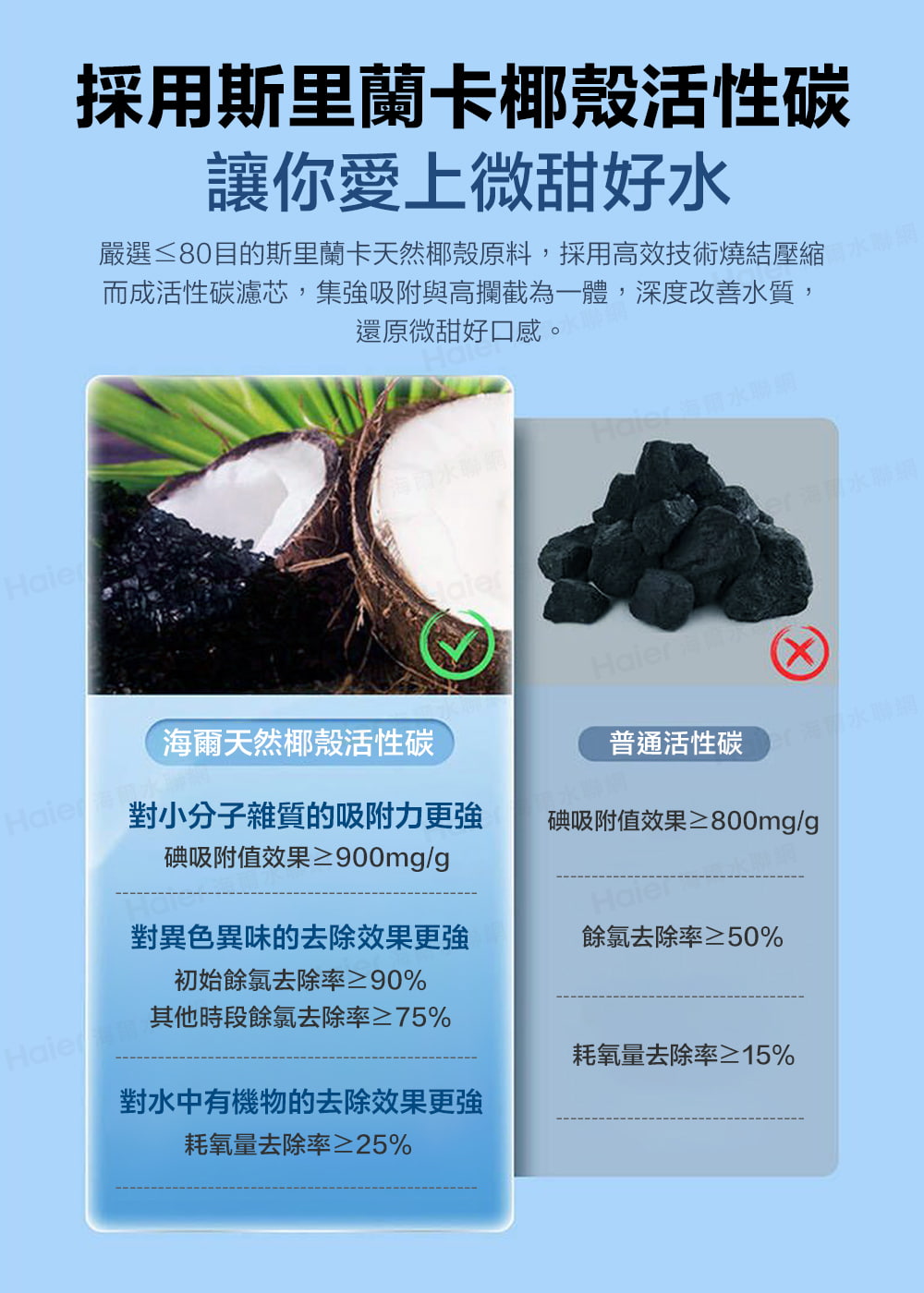 嚴選80目的斯里蘭卡天然椰殼原料,採用高效技術燒結壓縮 水聯網