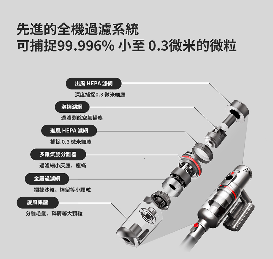 可捕捉99.996% 小至0.3微米的微粒