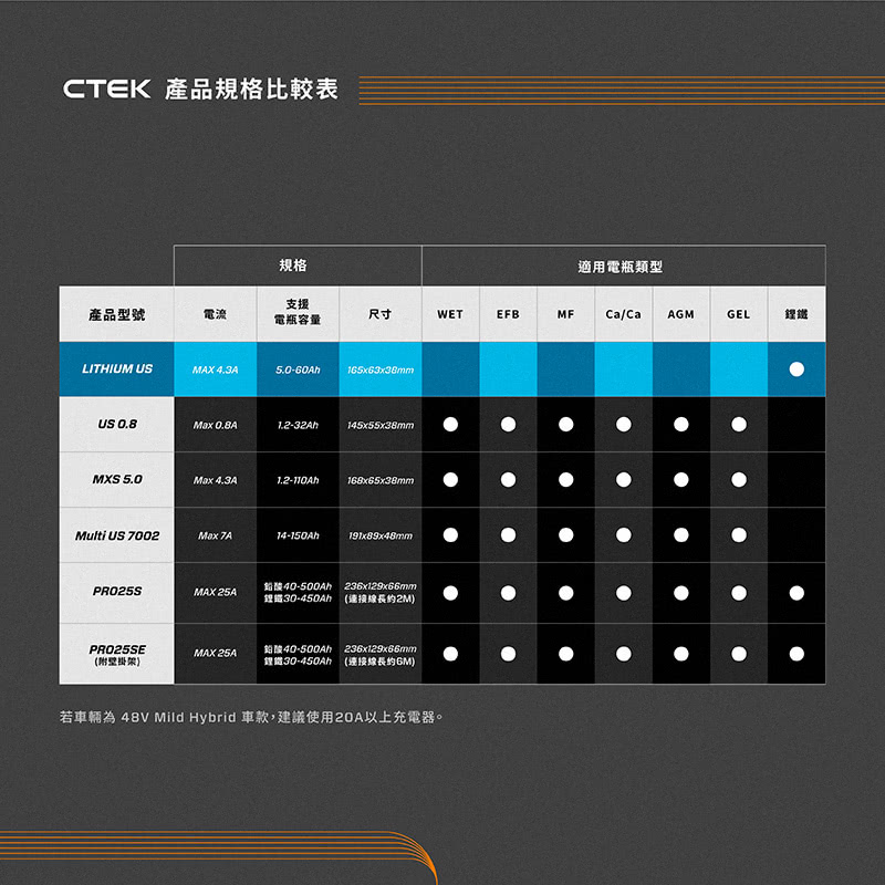 若車輛為 48V Mild Hybrid 車款,建議使用20A以上充電器。