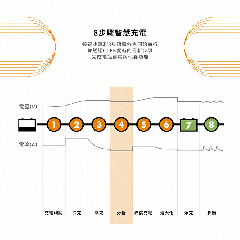 接電後專利8步驟將依序開始執行