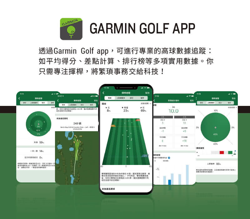 透過Garmin Golf app,可進行專業的高球數據追蹤 如平均得分、差點計算、排行榜等多項實用數據。你 只需專注揮桿,將繁瑣事務交給科技 249 修 
