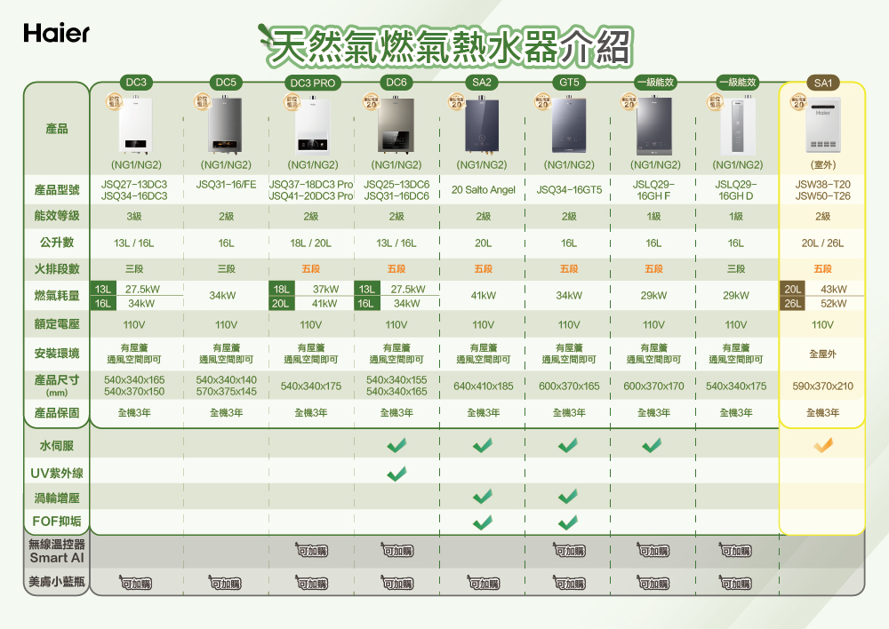 Haier產品天然氣燃氣熱水器介紹DC3DC5DC3 PRODC6SA2G5能效能效SA產品型號(JSQ27-3DC3JSQ34-16DC3(NG2(NG1/NG2  (NG1/NG2  (NG1/NG2(NG1/NG2 JSQ31-16/FEJSQ37-18DC3 Pro JSQ25-13DC6USQ41-20DC3 ProlJSQ31-16DC6 120 Salto AngelJSQ34-16GT5(NGUNG2  (NGING2JSLQ29-(室外16GH F JSLQ29-16GH DJSW38-T20JSW50-T26能效等322級2級2級2級2級公升13L / 16L16L18L/20L13L / 16L20L16L16L16L20L/26L火排段數三段三段五段五段五段五段五段三段五段燃氣耗量13L 27.5kW16L 34kW18L34kW20L37kW41kW13L27.5kW20L 43kW41kW34kW29kW29kW16L 34kW 26L52kW額定電壓110V110V110V110V110V110V110V110V110V安裝環境產品尺寸(mm)屋通風空間即有有屋管有有屋管有有有屋簷全屋外通風空間即通風空間即通風空間即通風空間即可通風空間即可通風空間即可通風空間即可540x340x165540x370x150 540x340x140 570x375x145540x340x175 540x340x155 1540x340x165640x410x185600x370x165600x370x170540x340x175590x370x210產品保固全機3年全機3年全機3年全機3年T全機3年全機3年全機3年全機3年全機3年水伺服UV紫外線渦輪增壓FOF抑垢無線溫控器Smart  可加購回加購)回加購可加購美膚小藍瓶)回加購)回加購可加購回加購回加購可加購回加購可加購