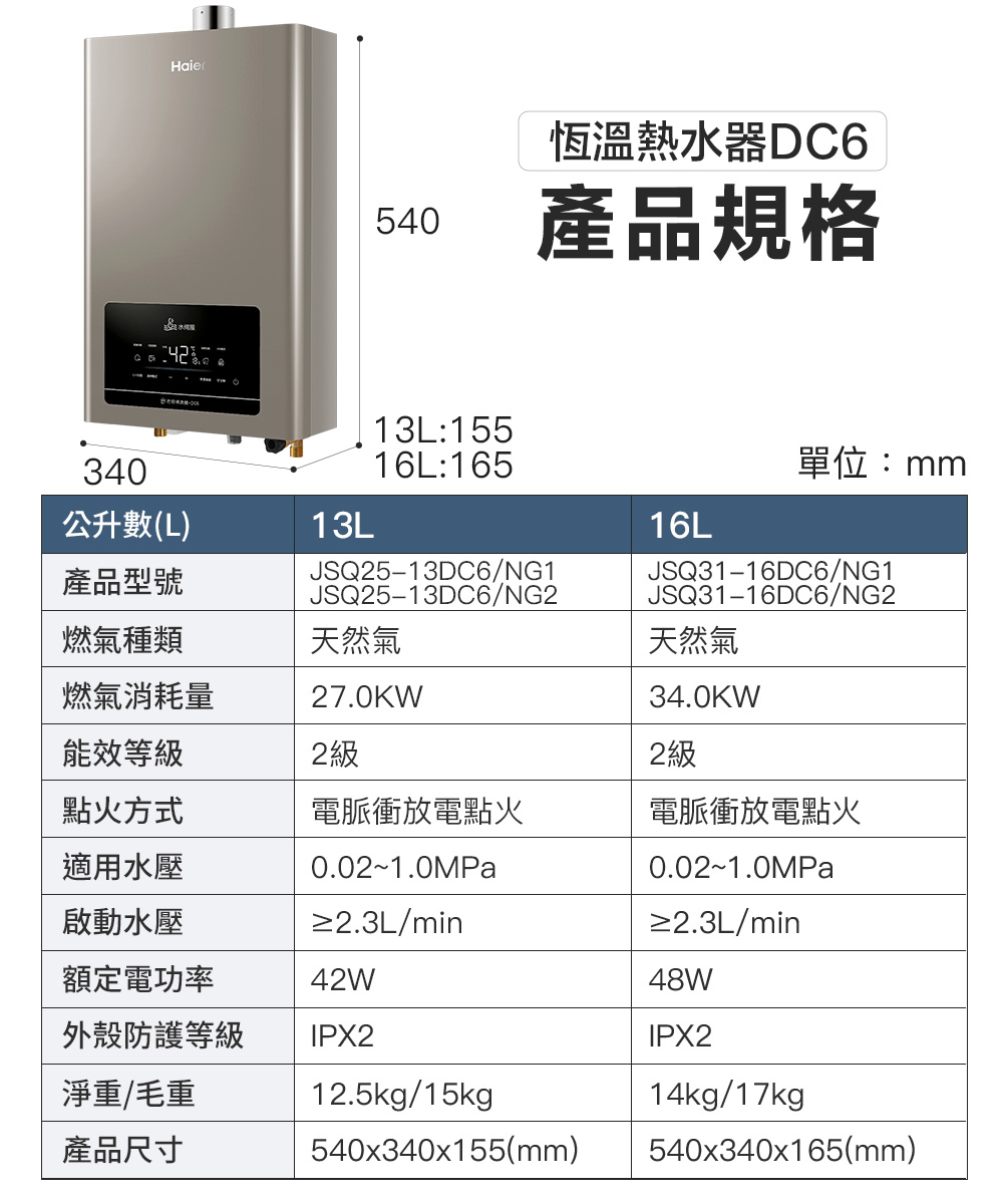 Haier540恆溫熱水器DC6產品規格340公升數(L)13L產品型號JSQ25-13DC6/NG1JSQ25-13DC6/NG213L:15516L:16516L單位:mmJSQ31-16DC6/NG1JSQ31-16DC6/NG2燃氣種類天然氣天然氣燃氣消耗量27.0KW34.0KW能效等級2級2級點火方式電脈衝放電點火適用水壓啟動水壓0.02~1.0MPa≥2.3L/min電脈衝放電點火0.02~1.0MPa≥2.3L/min額定電功率42W外殼防護等級IPX248WIPX2淨重/毛重產品尺寸12.5kg/15kg540x340x155(mm)14kg/17kg540x340x165(mm)
