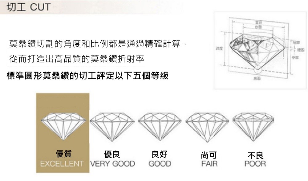 莫桑鑽切割的角度和比例都是通過精確計算,