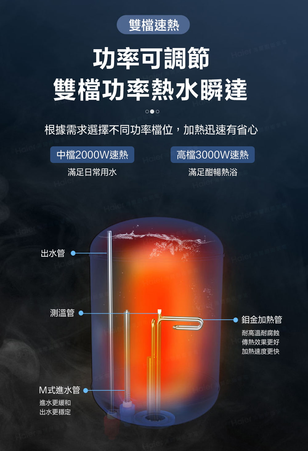 雙檔速熱雙檔功率熱水瞬達功率可調節 中檔2000W速熱根據需求選擇不同功率檔位,加熱迅速有省心滿足日常用水高檔3000W速熱滿足酣暢熱浴出水管Haier測溫管鉬金加熱管耐高溫耐腐蝕傳熱效果更好加熱速度更快M式進水管進水更緩和出水更穩定Haier Haier Haier