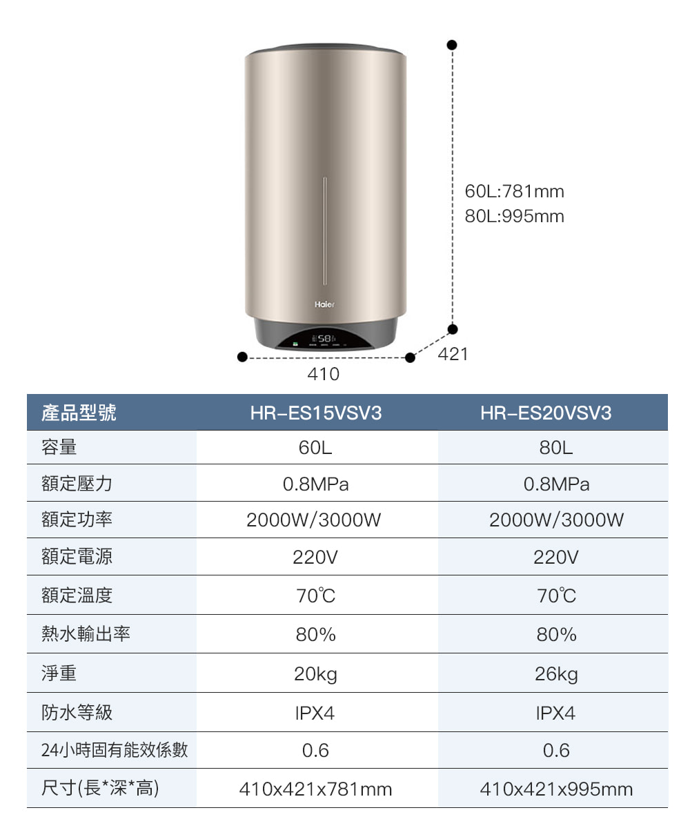 42141060L:781mm80L:995mm容量產品型號HR-ES15VSV360LHR-ES20VSV380L額定壓力0.8MPa0.8MPa額定功率2000W/3000w2000W/3000w額定電源220V220V額定溫度7070熱水輸出率80%80%淨重20kg26kg防水等級IPX4IPX424小時固有能效係數0.60.6尺寸(長*深*高)410x421x781mm410x421x995mm