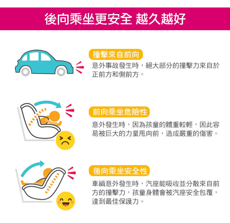 意外事故發生時,絕大部分的撞擊力來自於