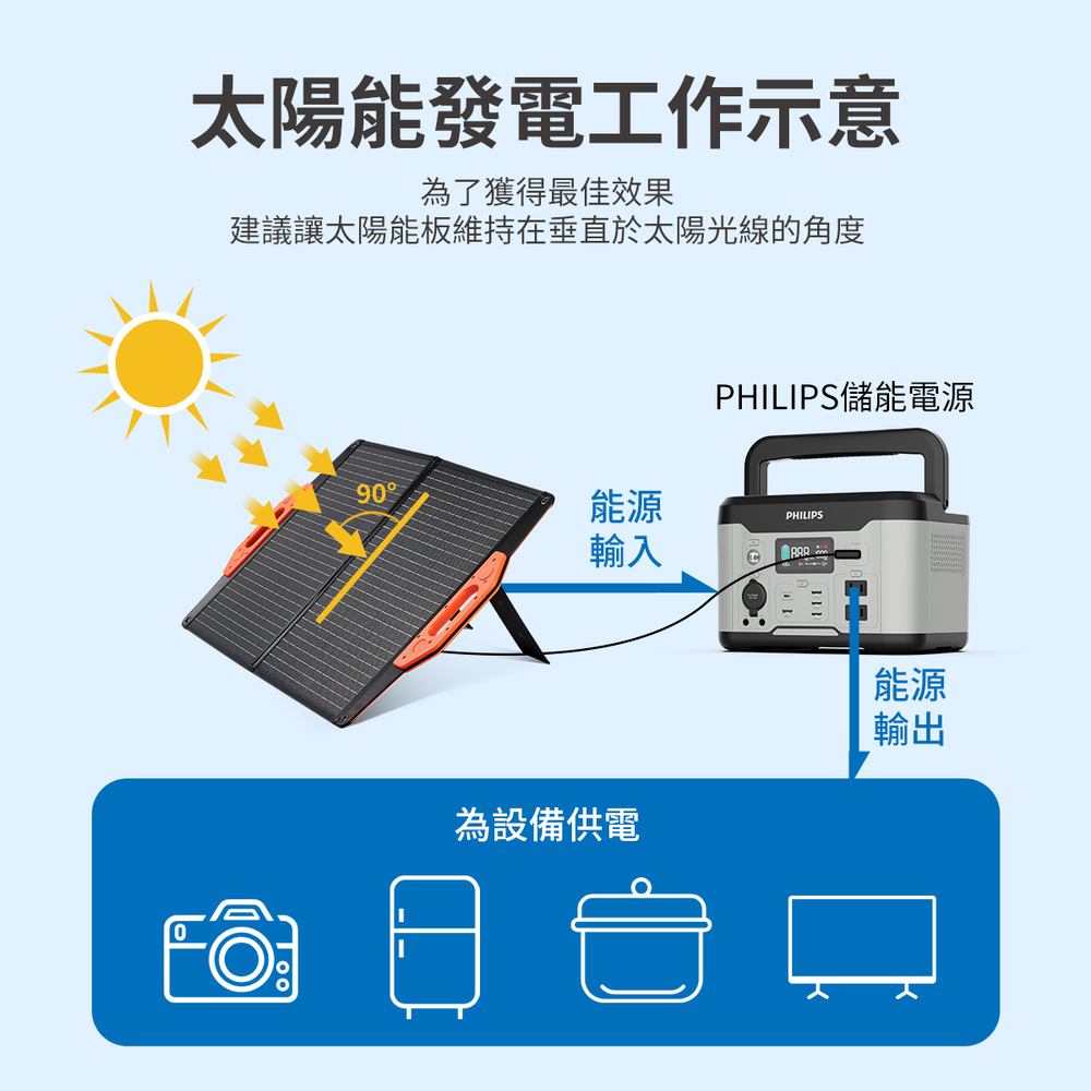 建議讓太陽能板維持在垂直於太陽光線的角度