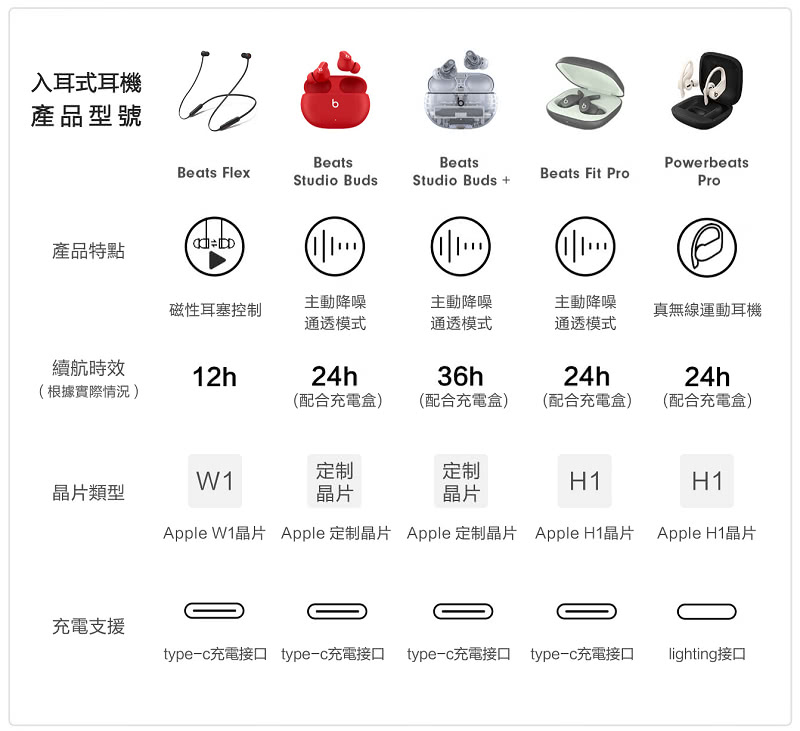 Apple W1晶片Apple 定制晶片 Apple 定制晶片Apple H1晶片Apple H1晶片
