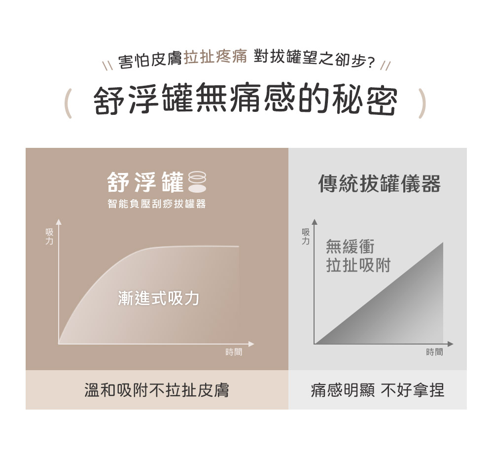 害怕皮膚拉扯疼痛 對拔罐望之卻步