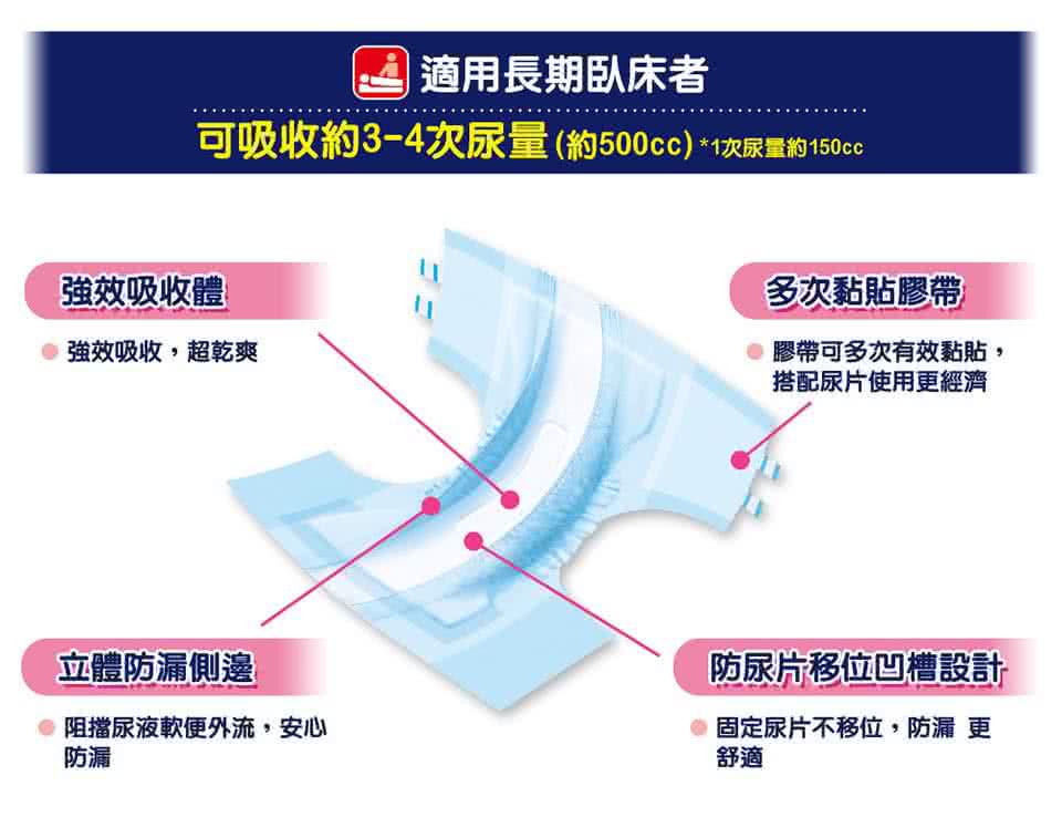 可吸收約34次尿量約500cc 1次尿量約150c