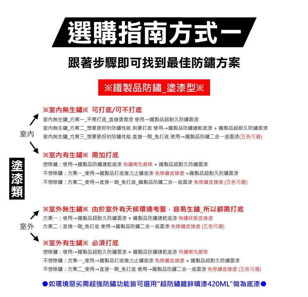 室內無生鏽方案二想要更好的防鏽性能 則要打底 使用鐵製品防鏽速乾底漆鐵製品超耐久防鏽面漆