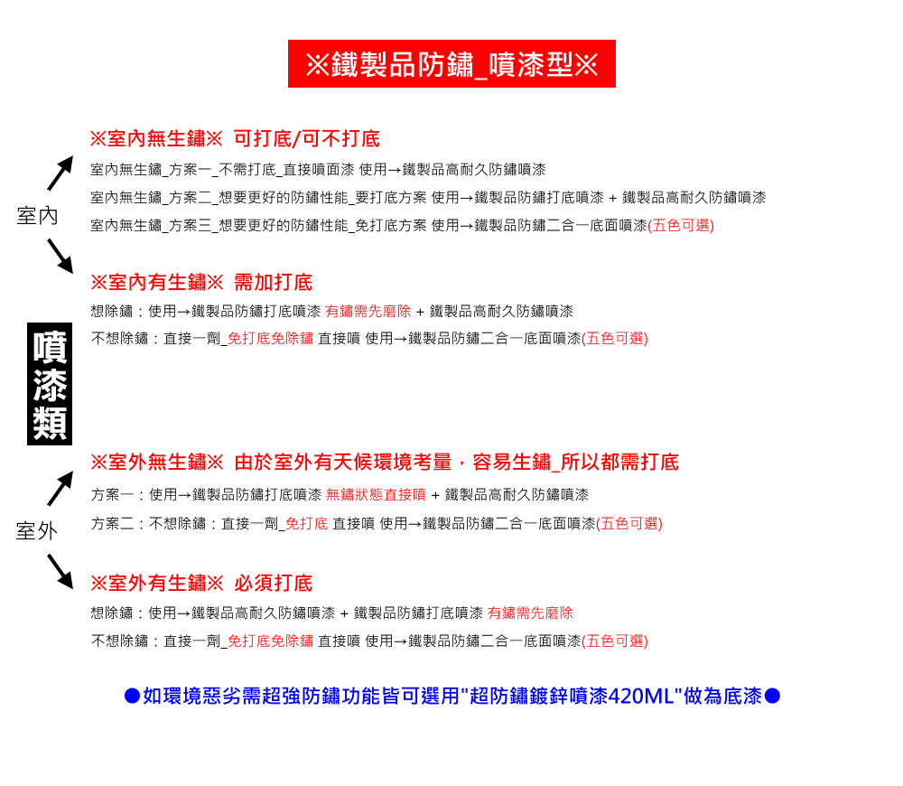室內無生鏽方案二想要更好的防鏽性能要打底方案 使用鐵製品防鏽打底噴漆鐵製品高耐久防鏽噴漆